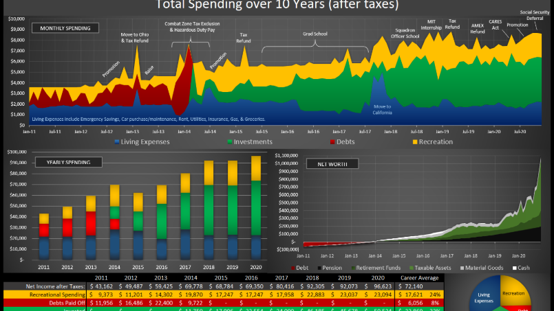 2) Track Your Expenses