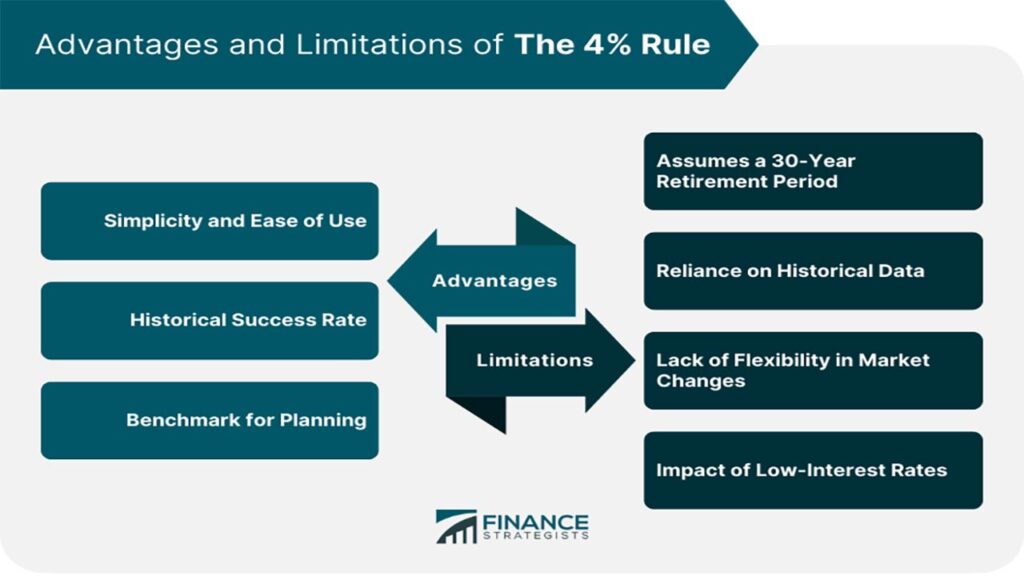 Understanding the 4% Rule